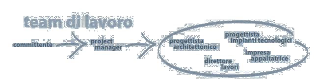 I benefici del project management